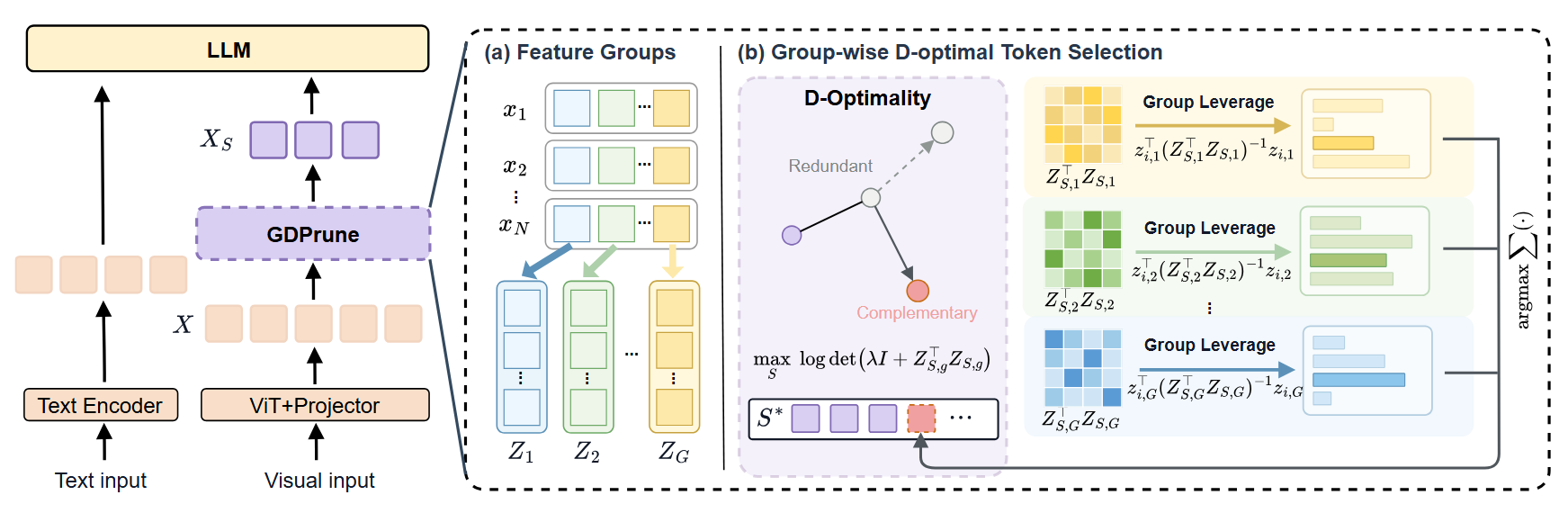GDPrune: Groupwise D-Optimal Design for Visual Token Pruning in Large Multimodal Models