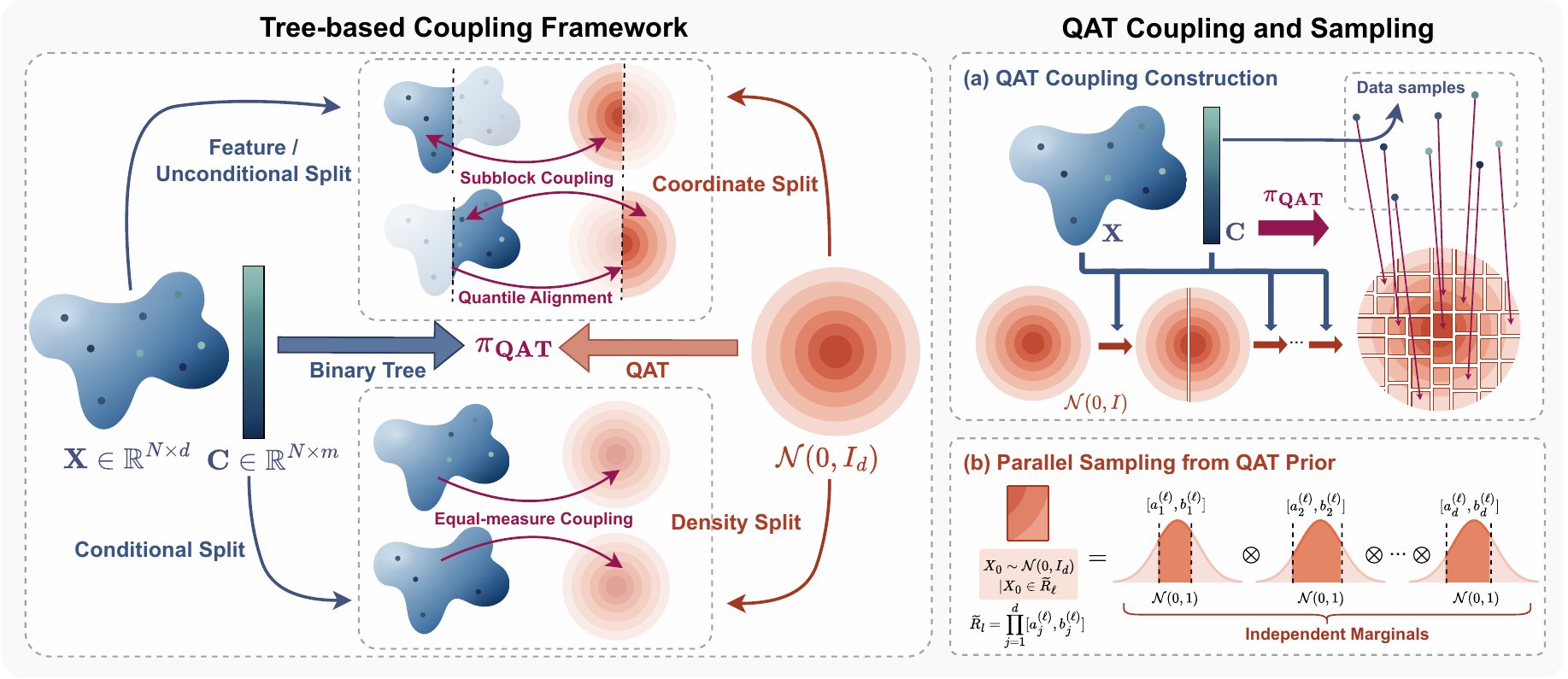 Beyond Straightness: Non-Crossing Flow Matching via Quantile AlignTree Coupling