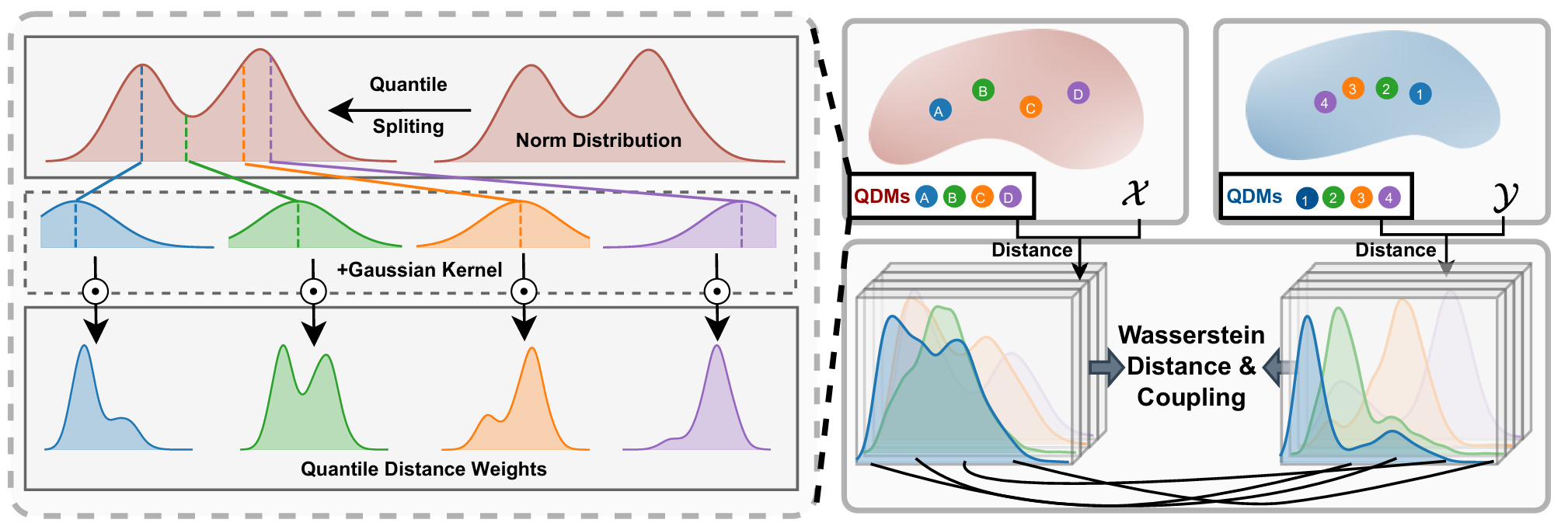 QDOT: An Efficient Quantile-weighted Distance Metric for Geometric Comparison via Optimal Transport