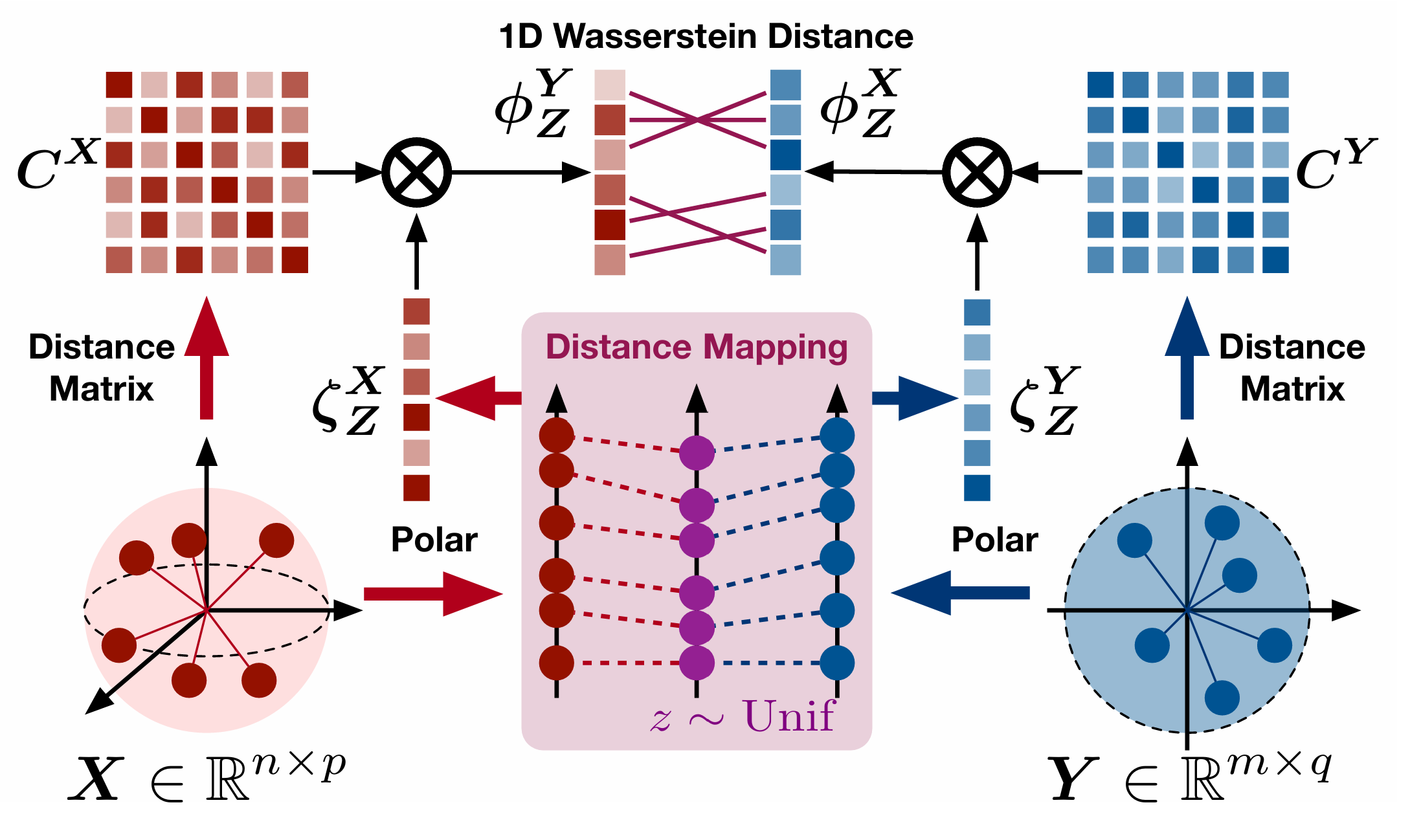 An Efficient SE(p)-Invariant Transport Metric Driven by Polar Transport Discrepancy-based Representation
