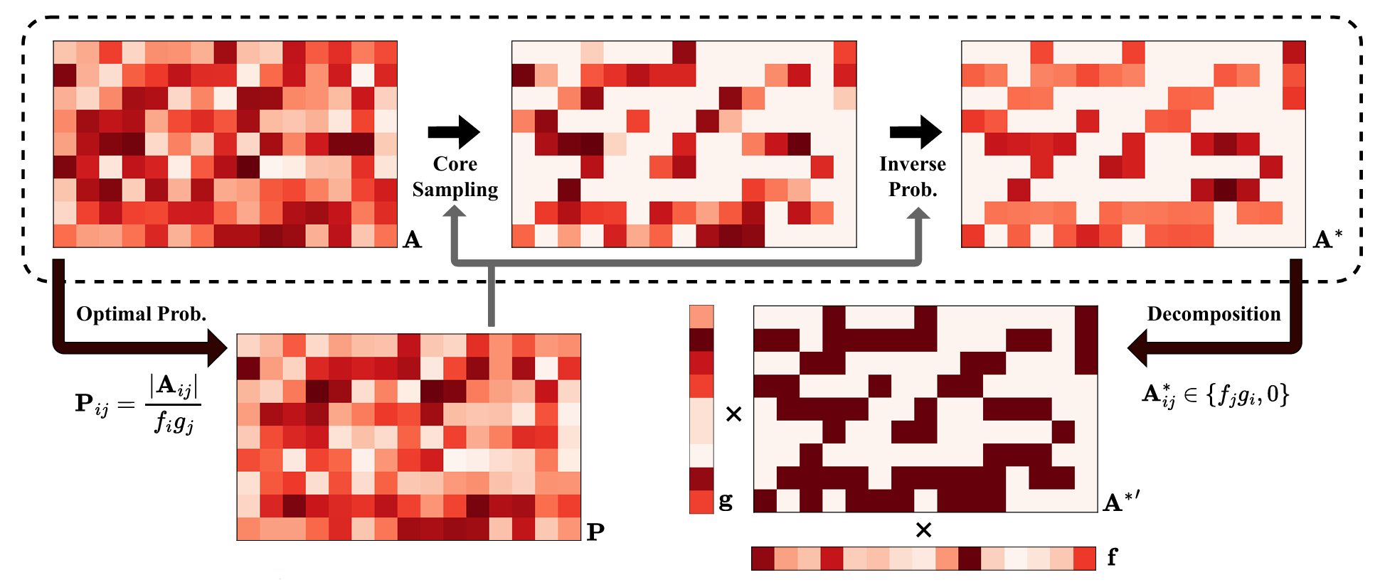 Sparsification Subsampling for Partial Least Squares Regression